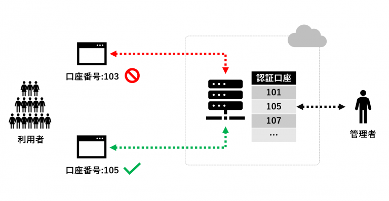web認証イメージ