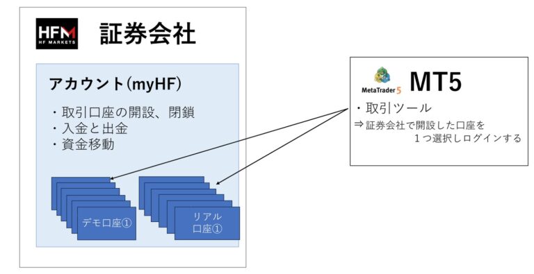 HFMアカウントとMT5の関係性